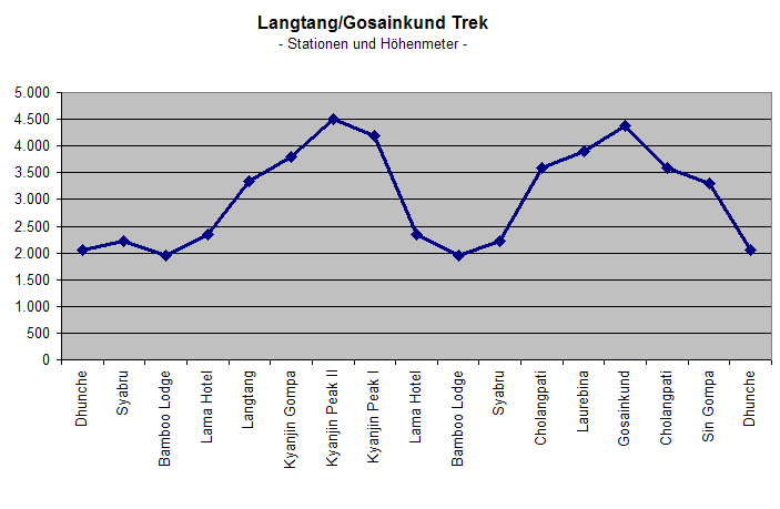 Höhenprofil Langtang Trekking